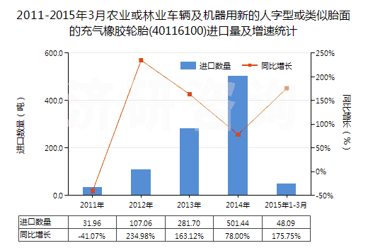 2011-2015年3月農(nóng)業(yè)或林業(yè)車輛及機(jī)器用新的人字型或類似胎面的充氣橡膠輪胎(40116100)進(jìn)口量及增速統(tǒng)計